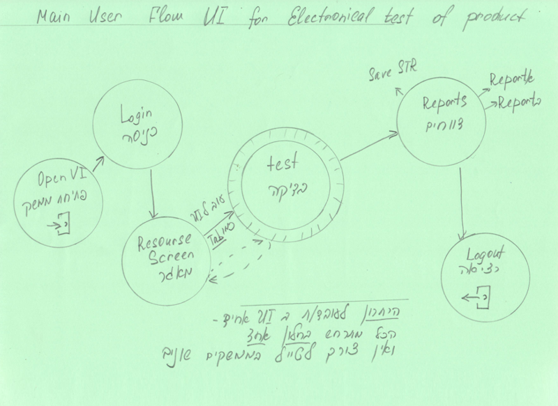 Paper wireframing